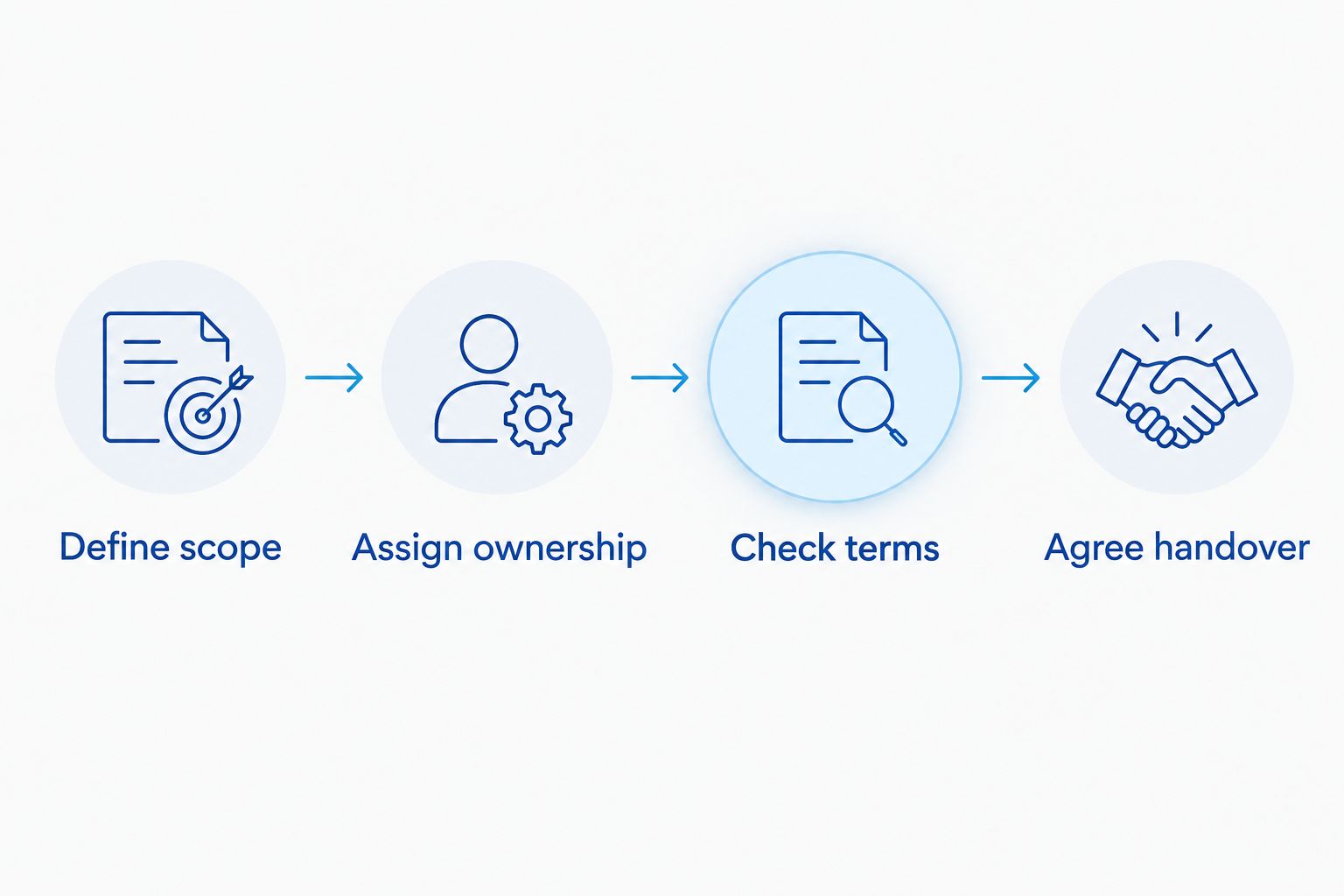 Four stages for comparing accountancy proposals and agreeing a handover