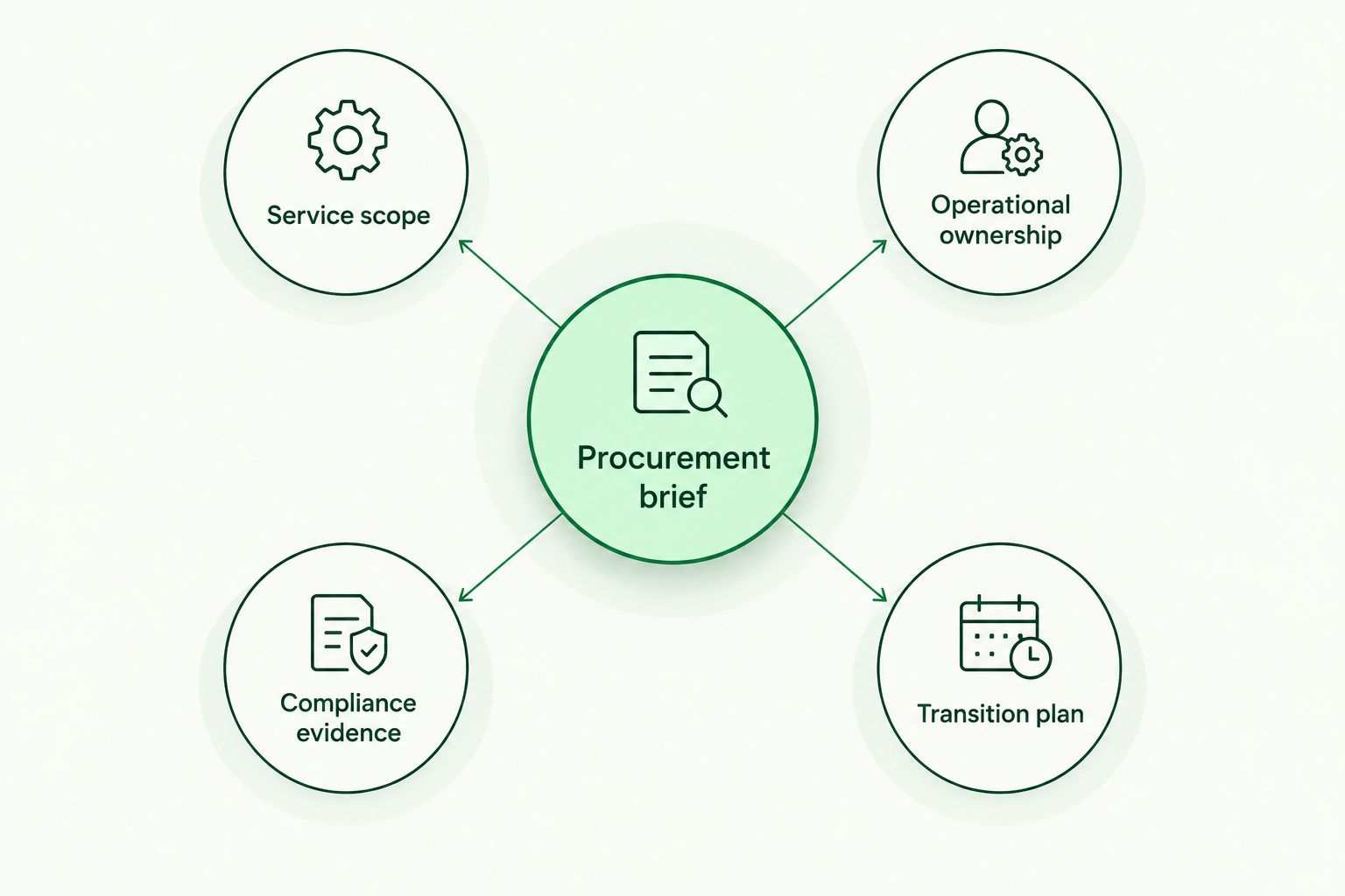 Procurement brief connecting service scope, operational ownership, compliance evidence and transition planning.