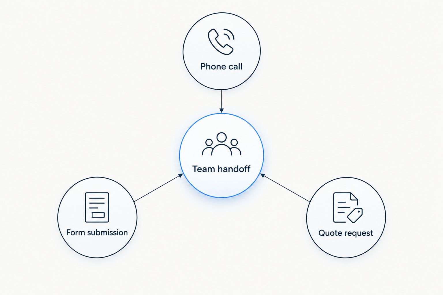 Phone calls, form submissions, and quote requests connect to a team handoff.