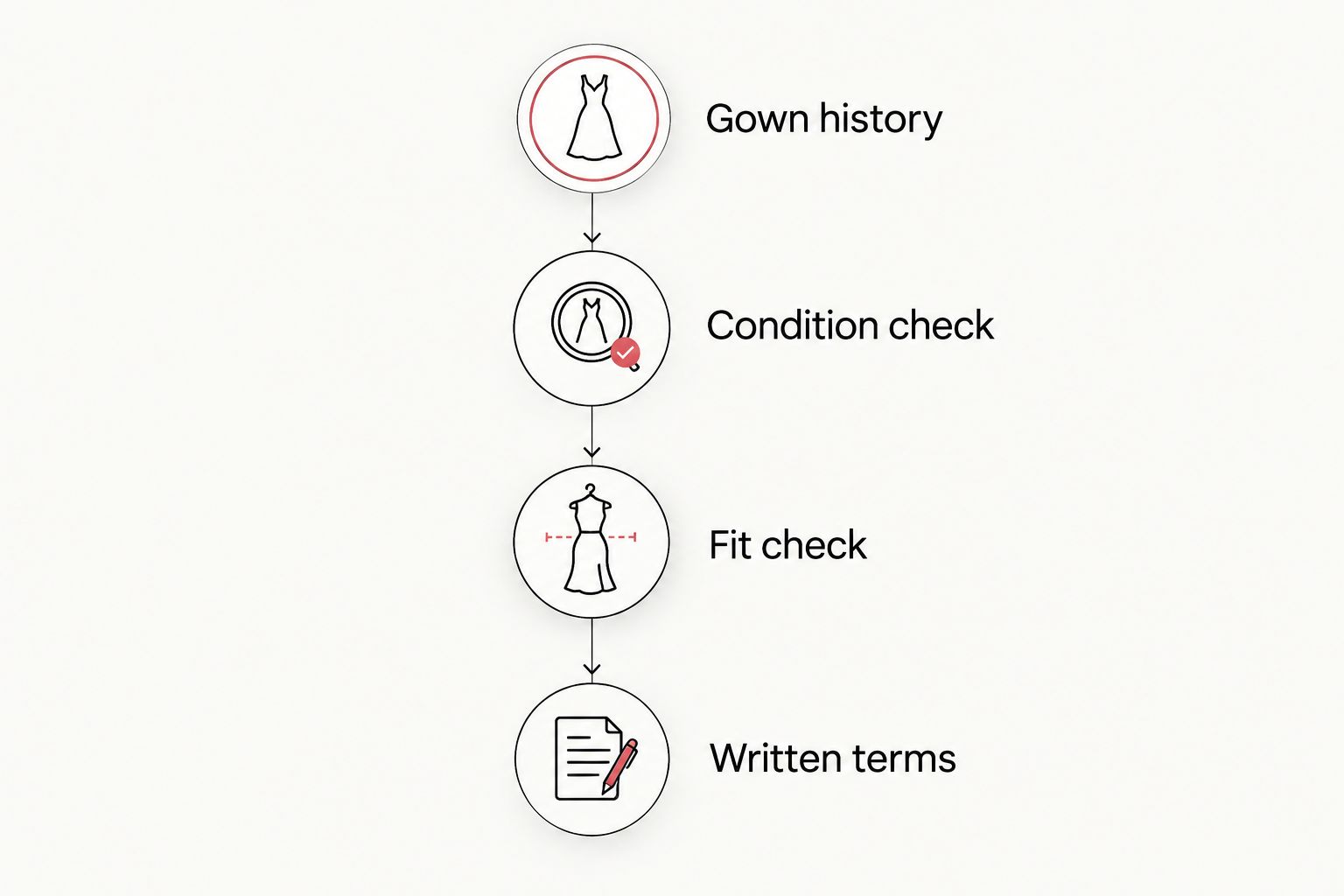 Four gown assessment stages: history, condition, fit, and written terms.
