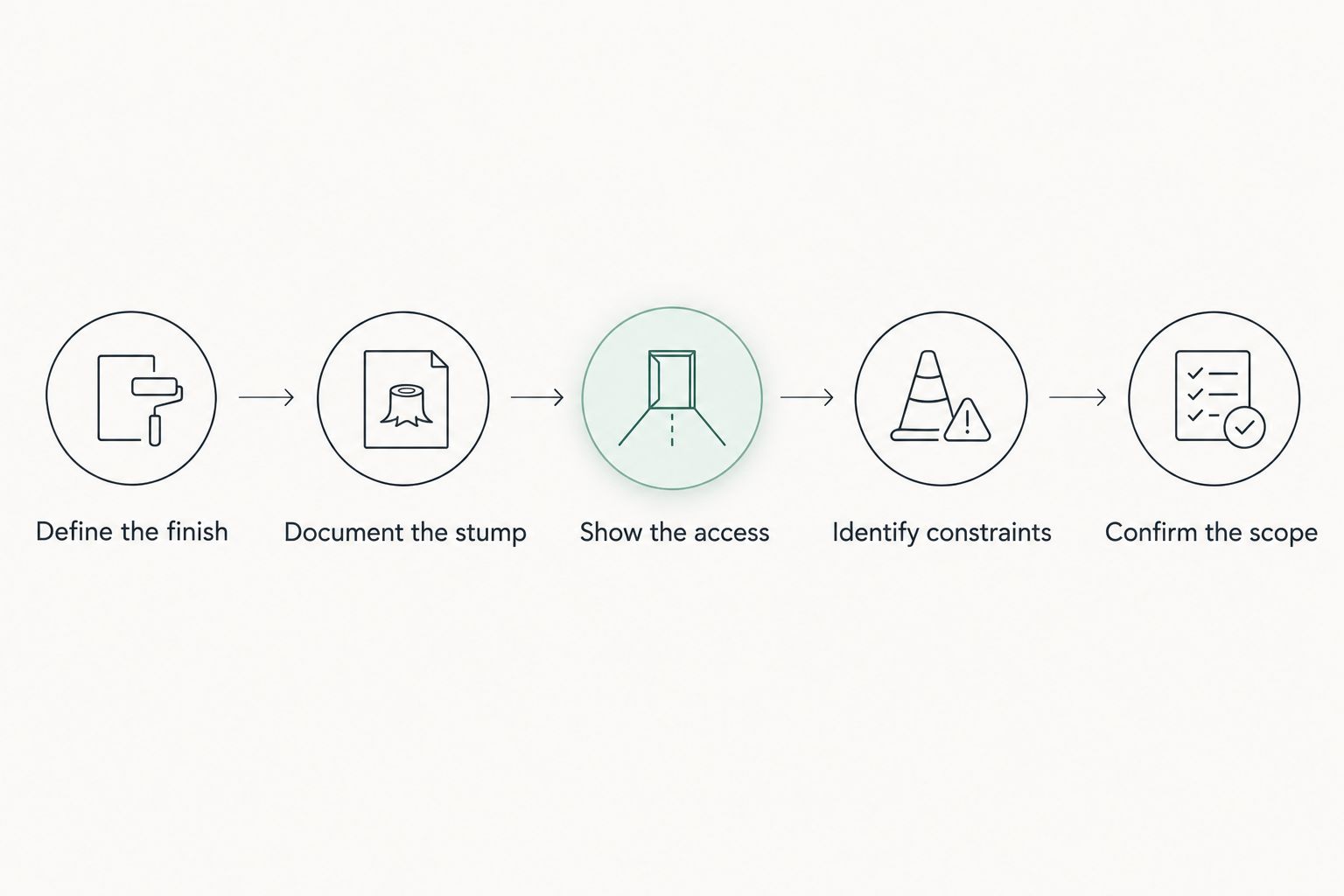 Quote preparation steps from defining the finished ground to confirming the written scope