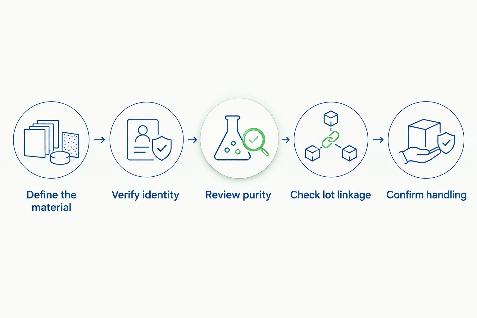 Peptide qualification sequence from material definition through handling review