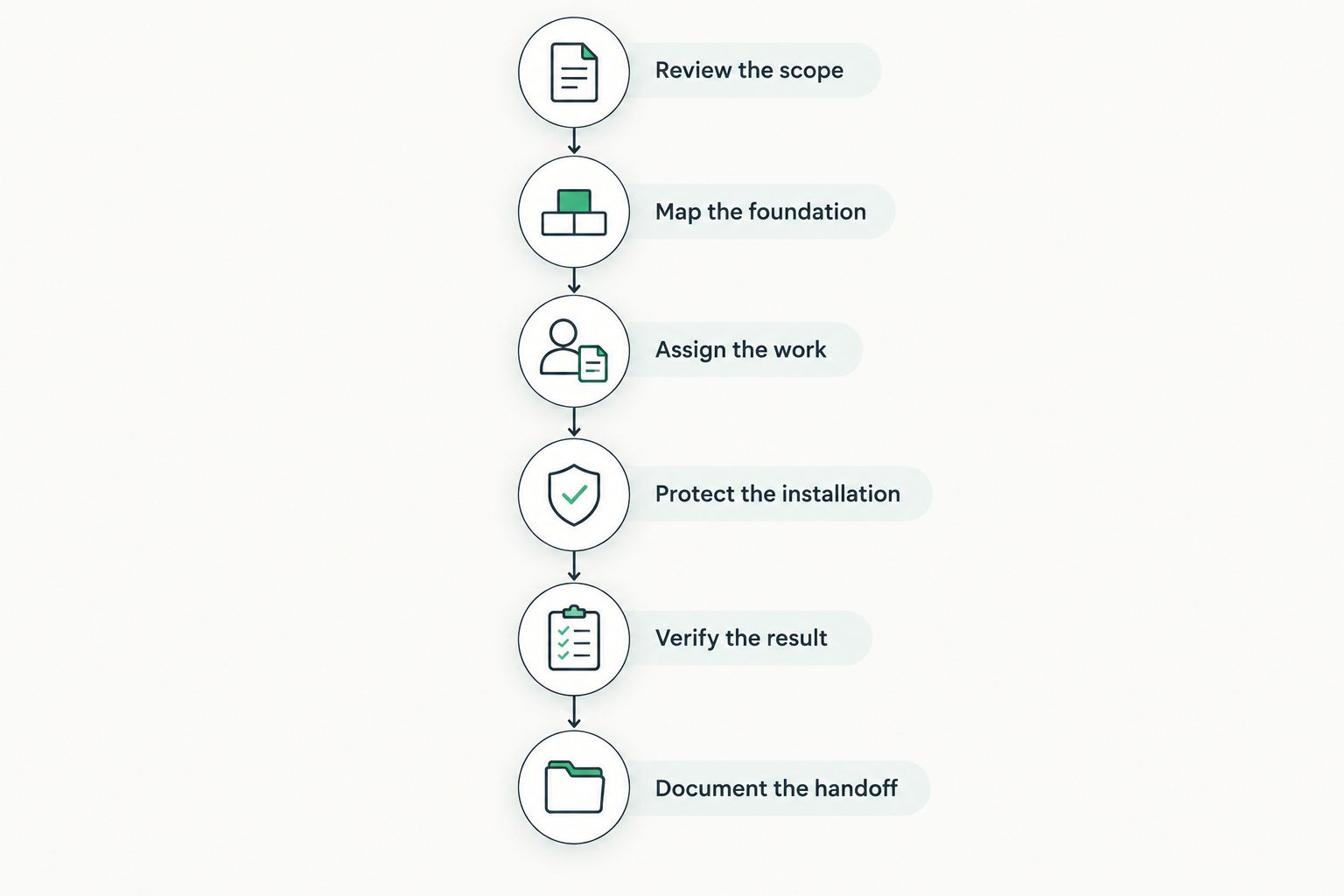 Six stages of radon coordination from scope review through documented handoff