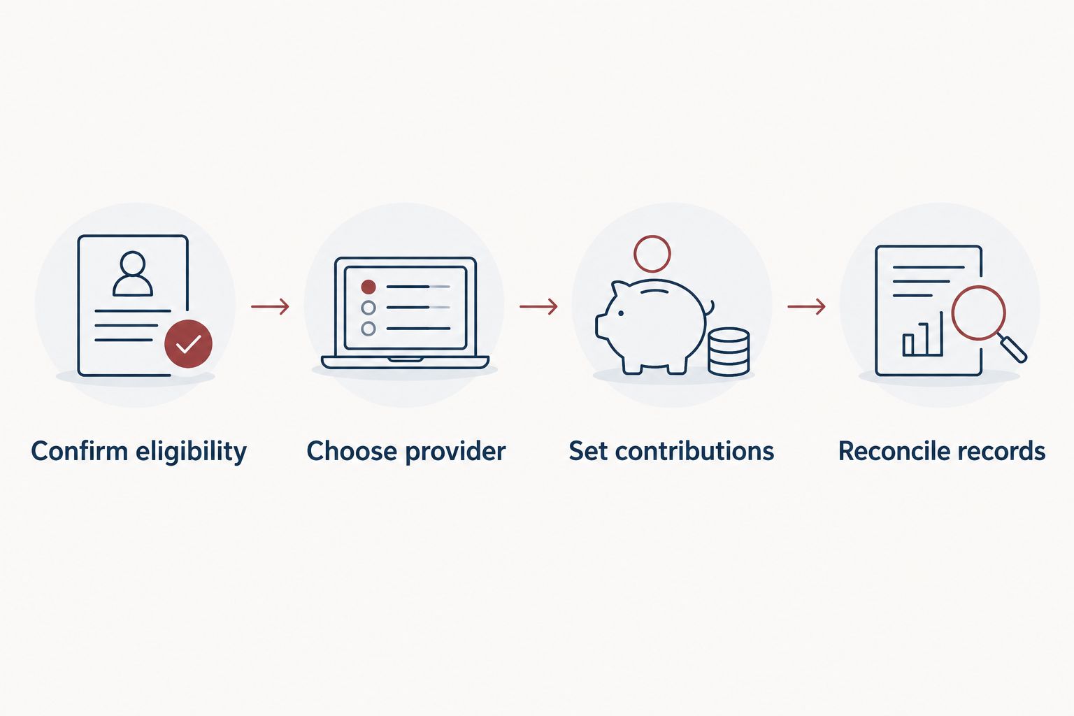 Four-step HSA selection process from eligibility through record reconciliation