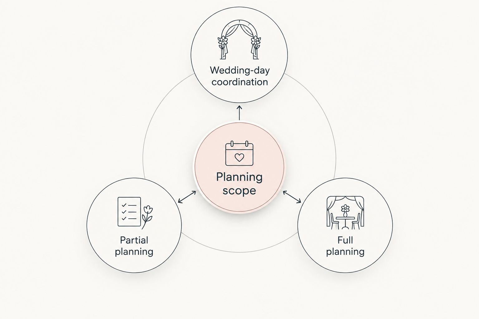 Planning scope connected to wedding-day coordination, partial planning, and full planning