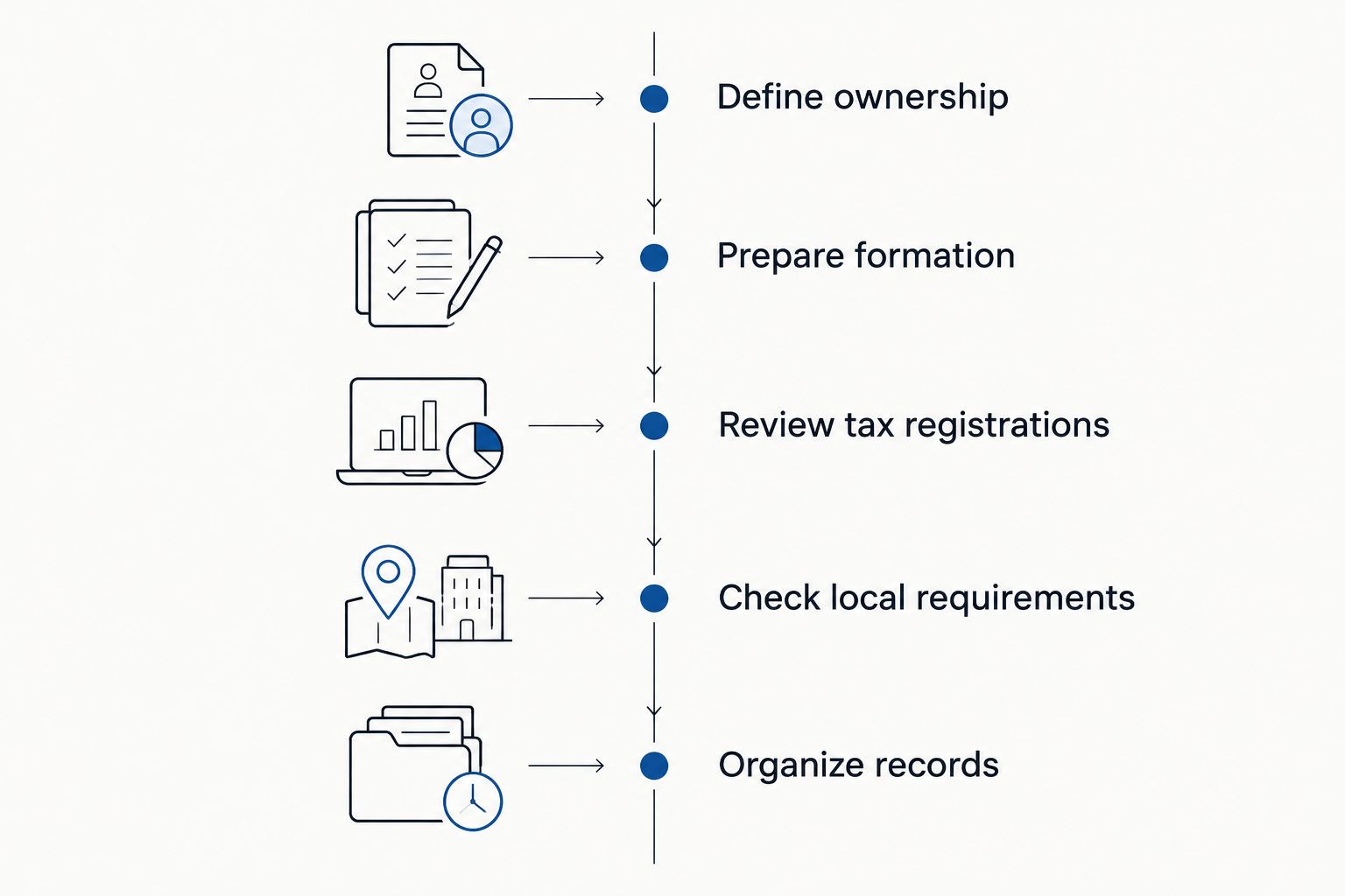 Business setup timeline from defining ownership to organizing business records