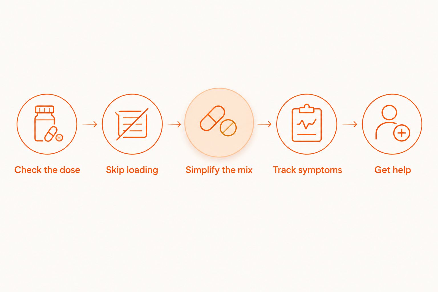 Steps for checking creatine-related digestive symptoms, from reviewing the dose to getting medical help