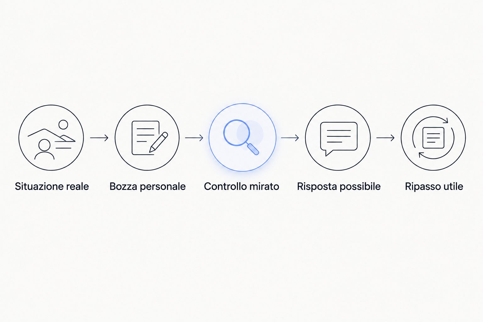 Cinque passaggi per trasformare un messaggio quotidiano in un esercizio di inglese.
