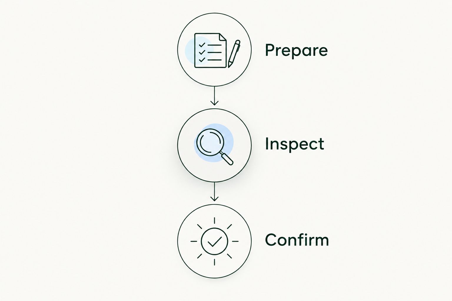 Three planning stages for checking an outdoor wedding comfort plan: prepare, inspect, and confirm.