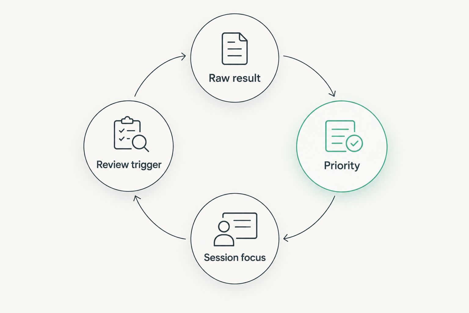 A planning loop connecting a raw result, training priority, session focus, and review trigger.
