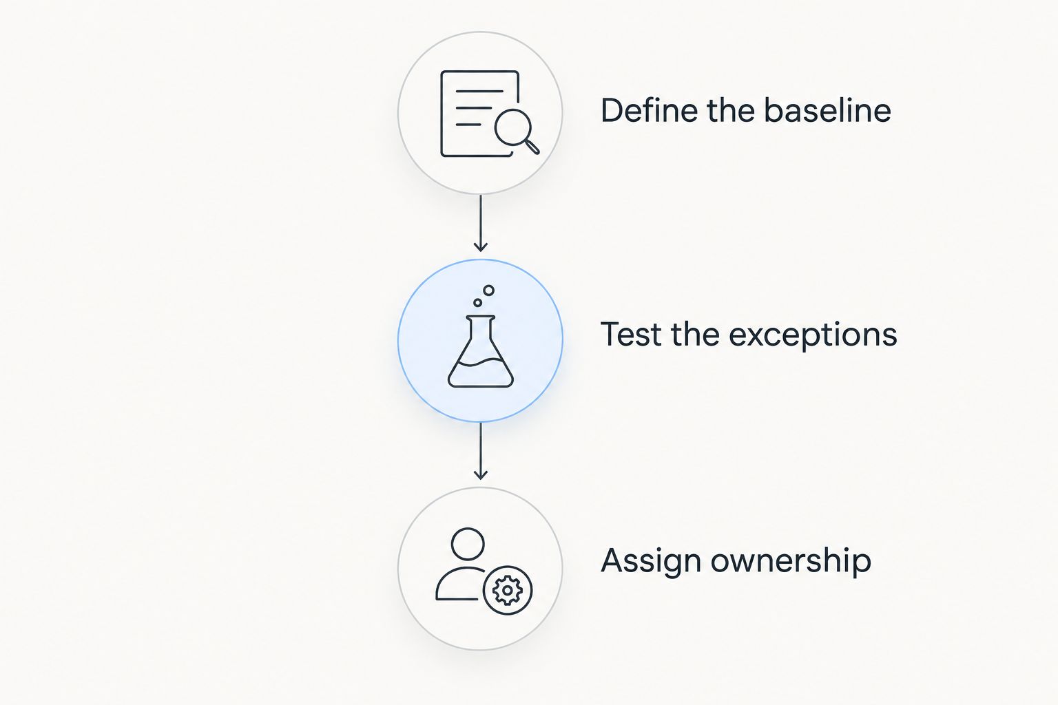 Three evaluation phases from defining requirements to assigning workflow ownership