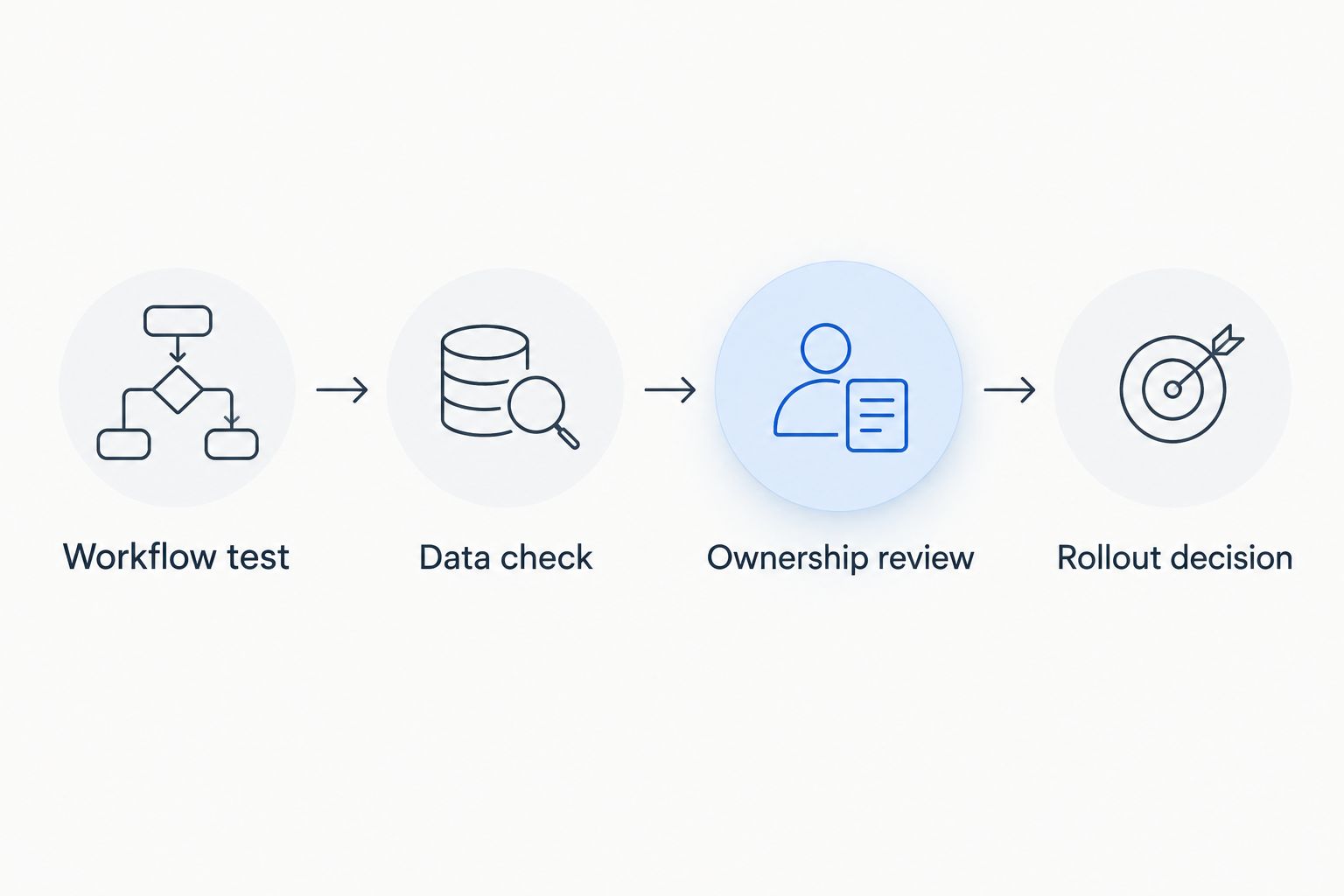 Four evaluation steps covering workflows, data, ownership and rollout