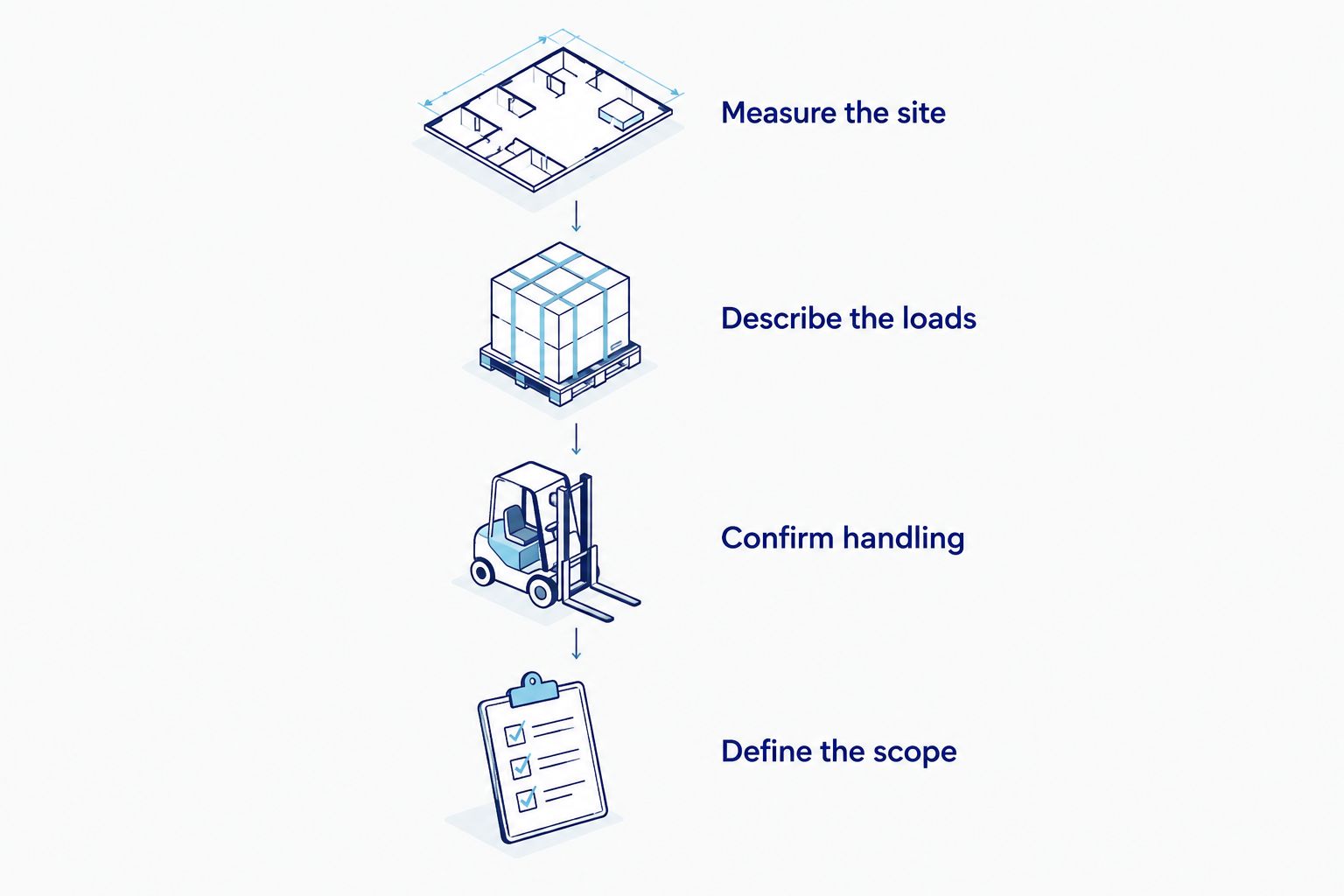Quote preparation sequence covering site measurements, stored loads, handling and purchasing scope