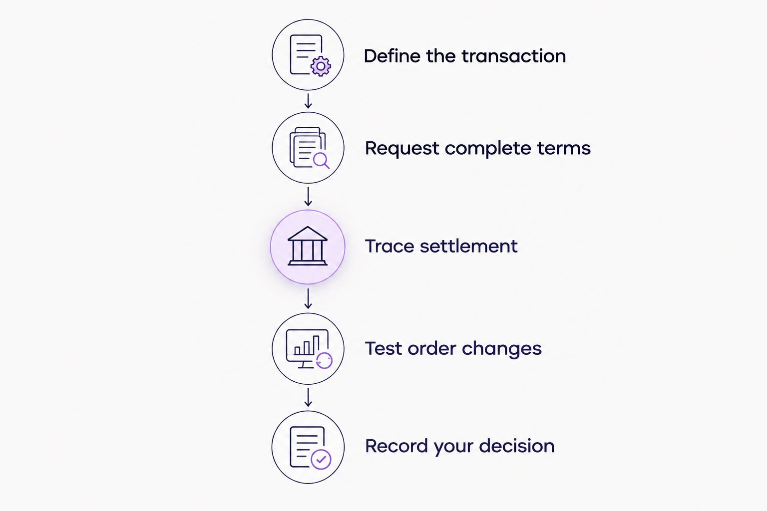 Five checks covering transaction details, complete terms, settlement, order changes and the decision record.