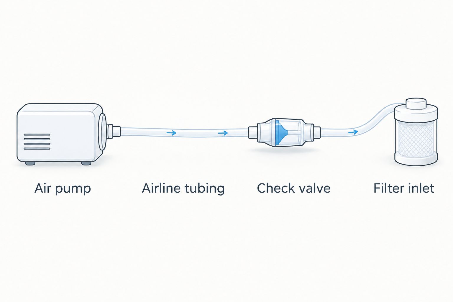 Air path from an aquarium pump through airline tubing and a check valve to the filter inlet.