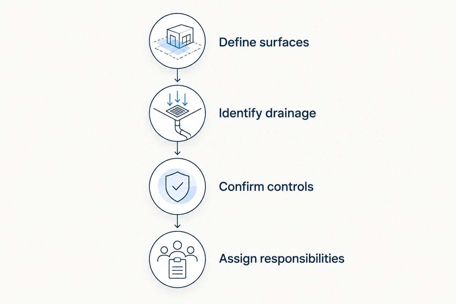 Four steps connecting the cleaning scope, drainage, runoff controls, and responsibilities
