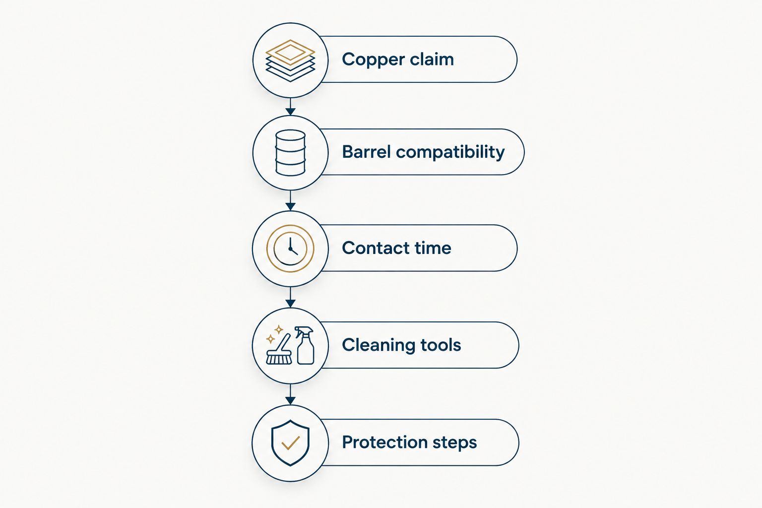 Sequence for checking a copper-removal claim, compatibility, contact time, tools, and protection.