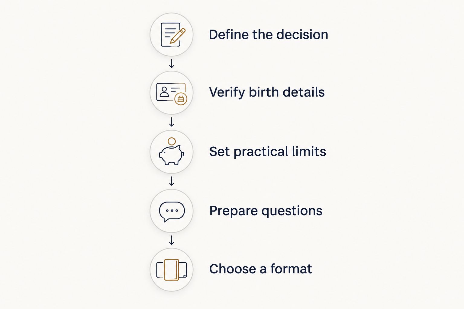 Preparation steps from defining your decision to choosing a reading format
