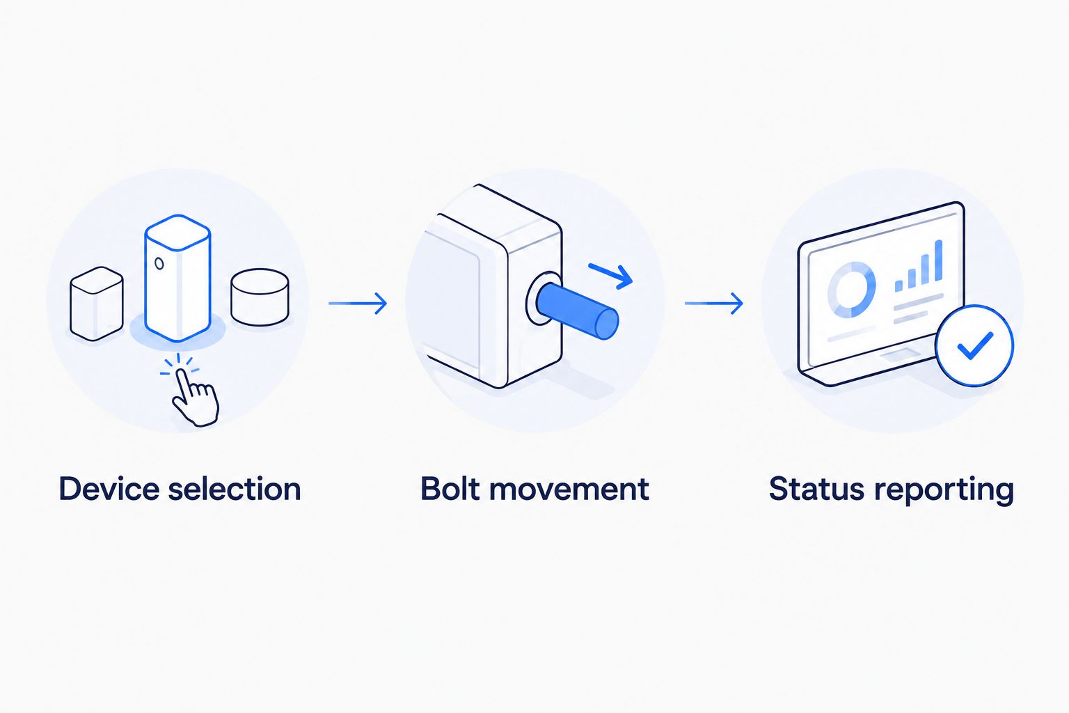 Three checks for voice control: device selection, bolt movement, and status reporting