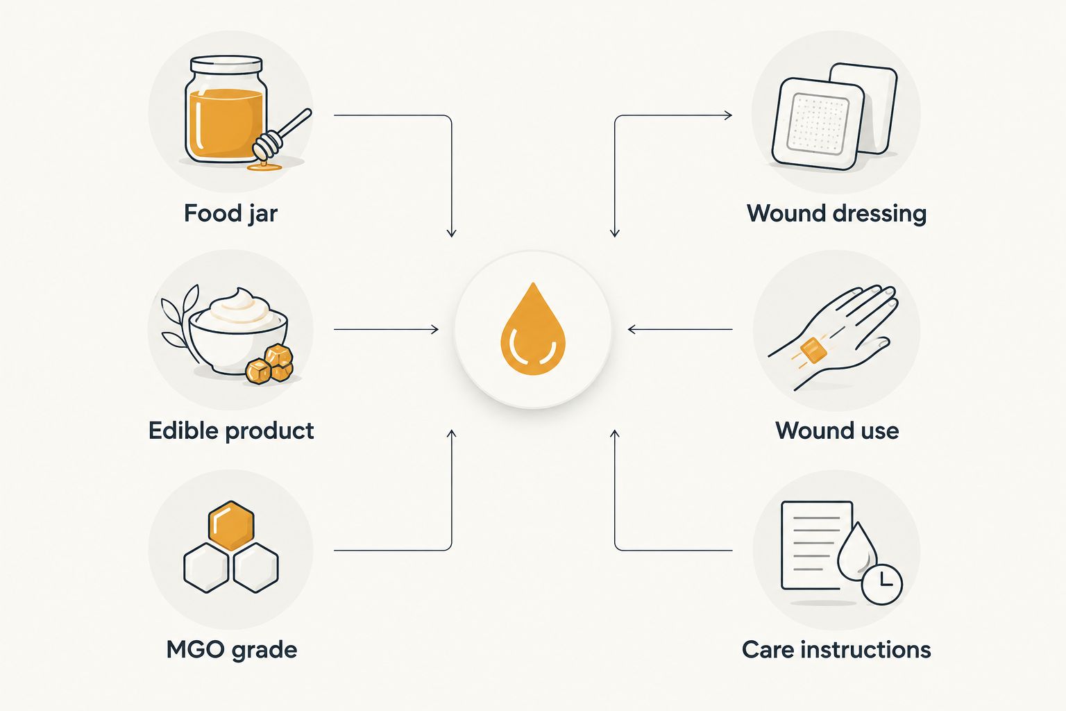 Comparison of a food jar and a wound dressing by intended use and labelling