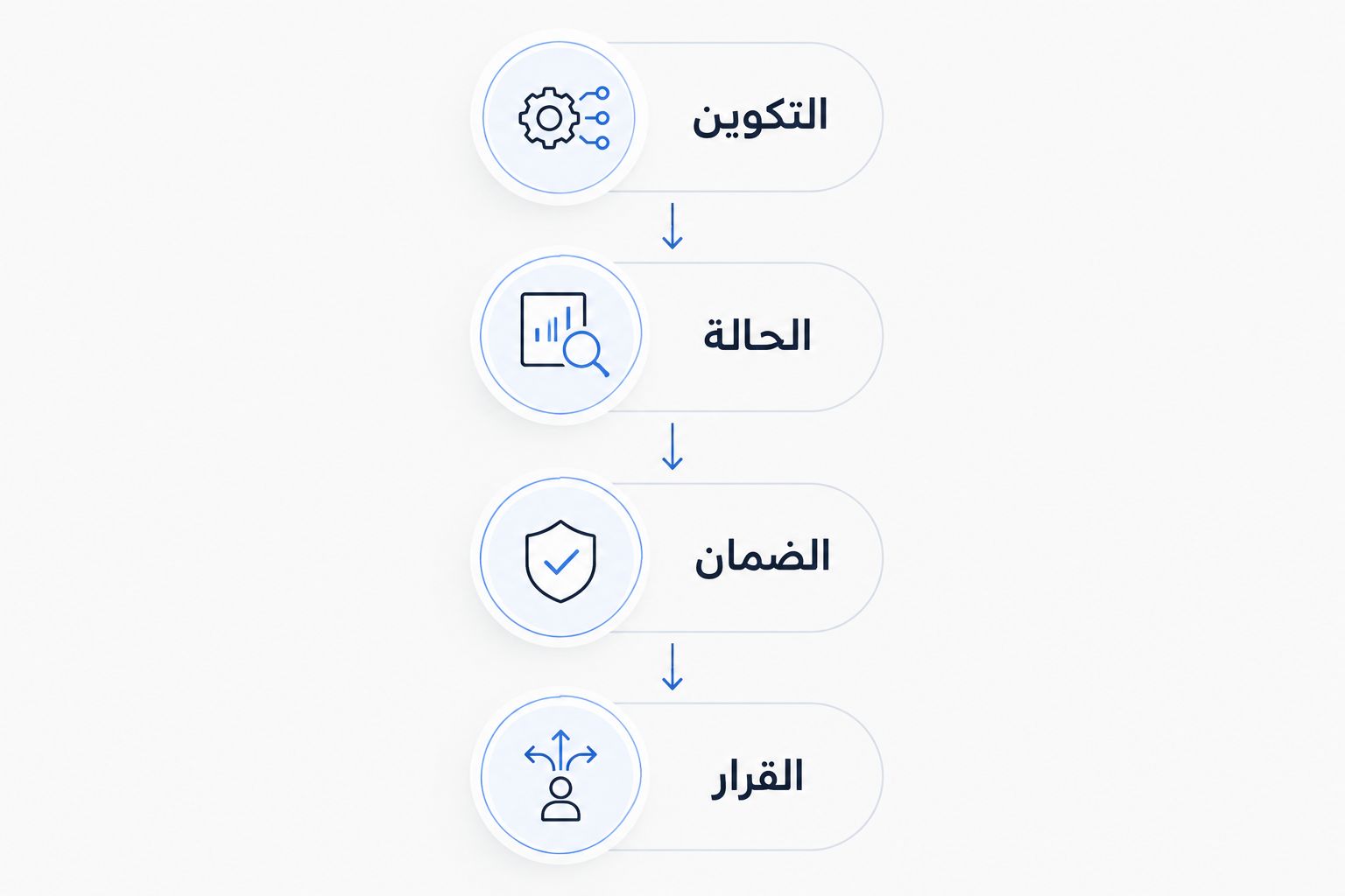 مخطط يوضح مراجعة التكوين والحالة والضمان قبل قرار اختيار اللابتوب