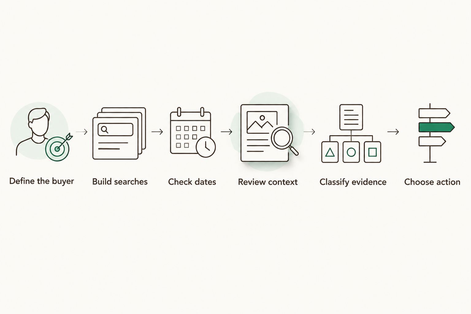 Six review steps from defining the buyer to choosing an action