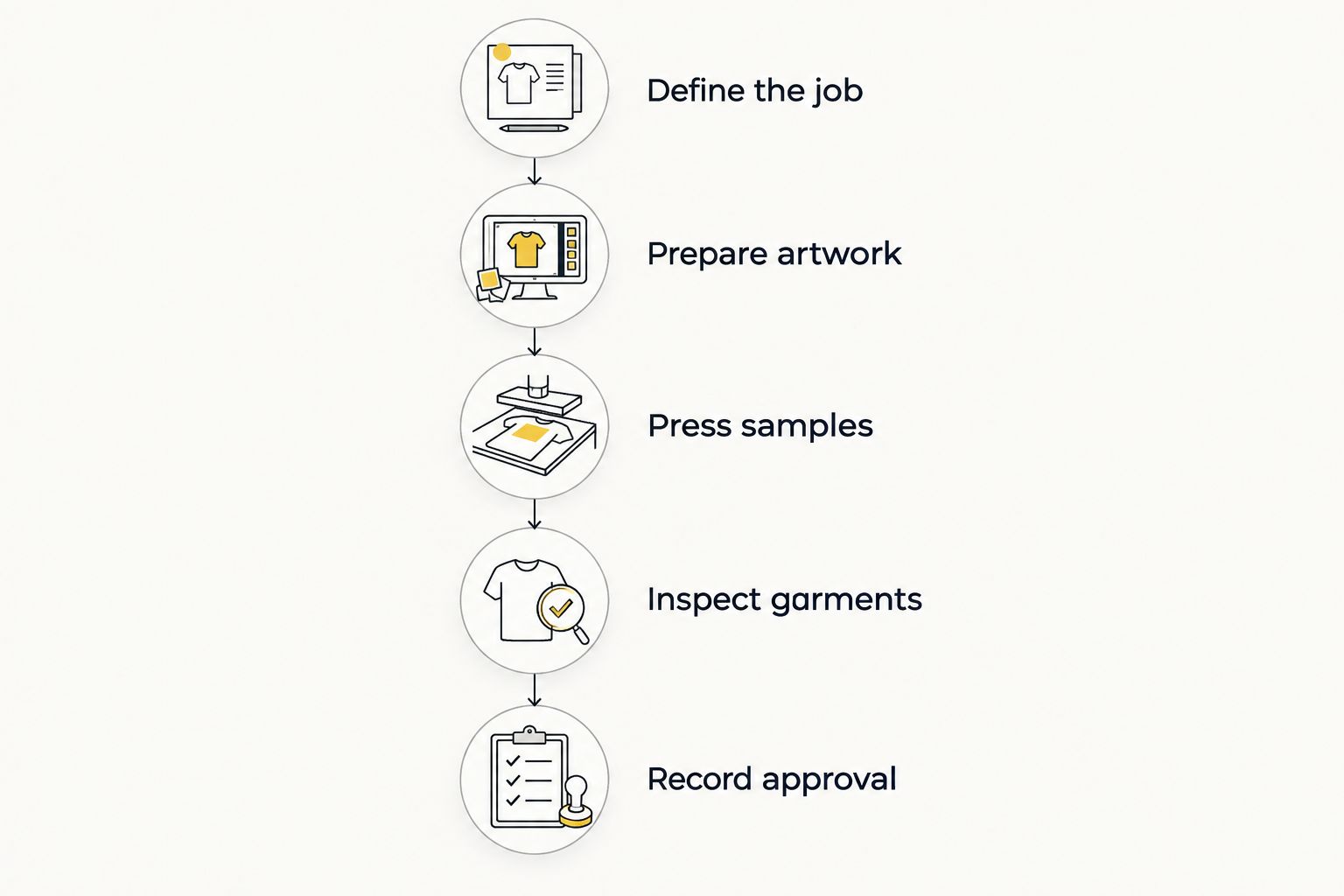 Five-stage supplier qualification process from defining the job to recording approval