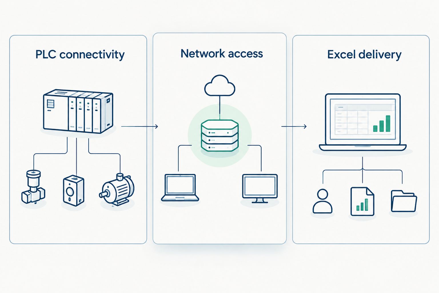 Three deployment boundaries: PLC connectivity, network access, and Excel delivery.