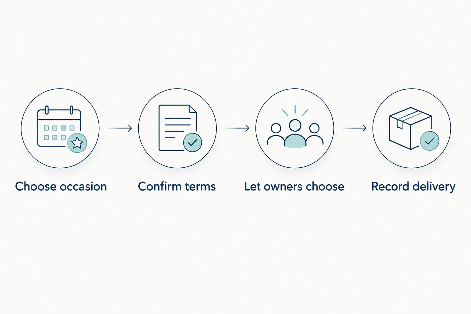 Four stages for organizing office pet gifts, from choosing an occasion to recording delivery.