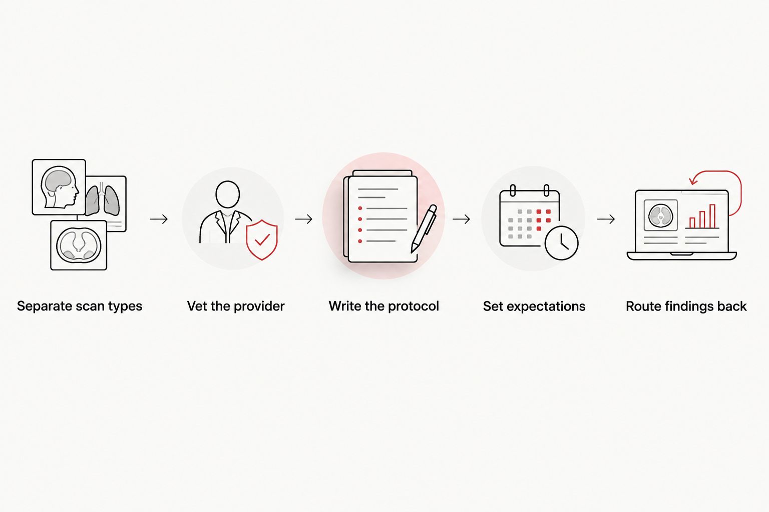 Five-step referral workflow from separating scan types to routing findings back to the chart