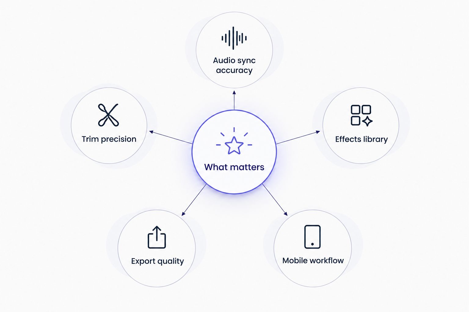 Diagram showing five criteria orbiting a central hub for choosing a video editing app