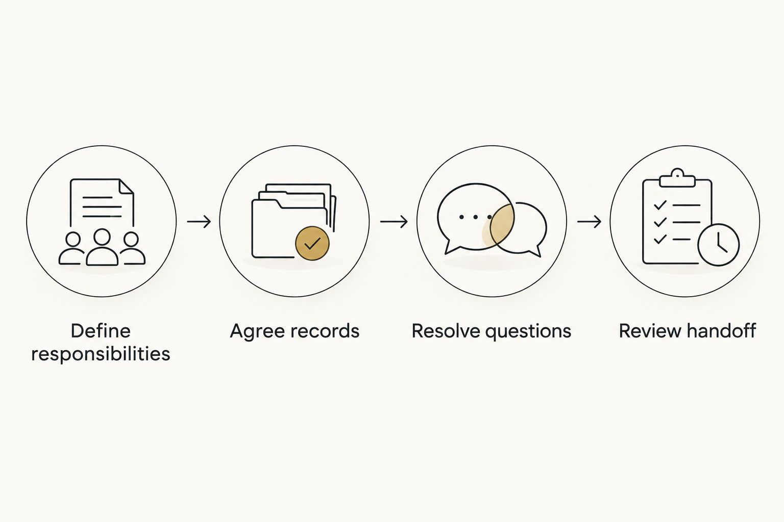 Four steps for dividing bookkeeping and tax responsibilities and completing the records handoff.