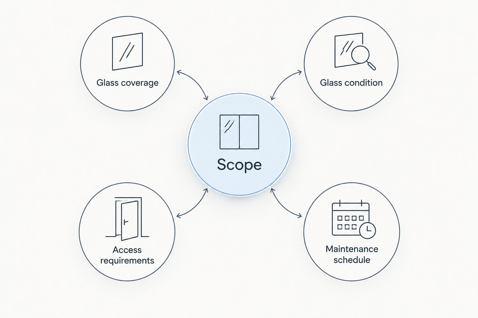 Commercial cleaning scope organized by glass coverage, condition, access requirements, and maintenance schedule