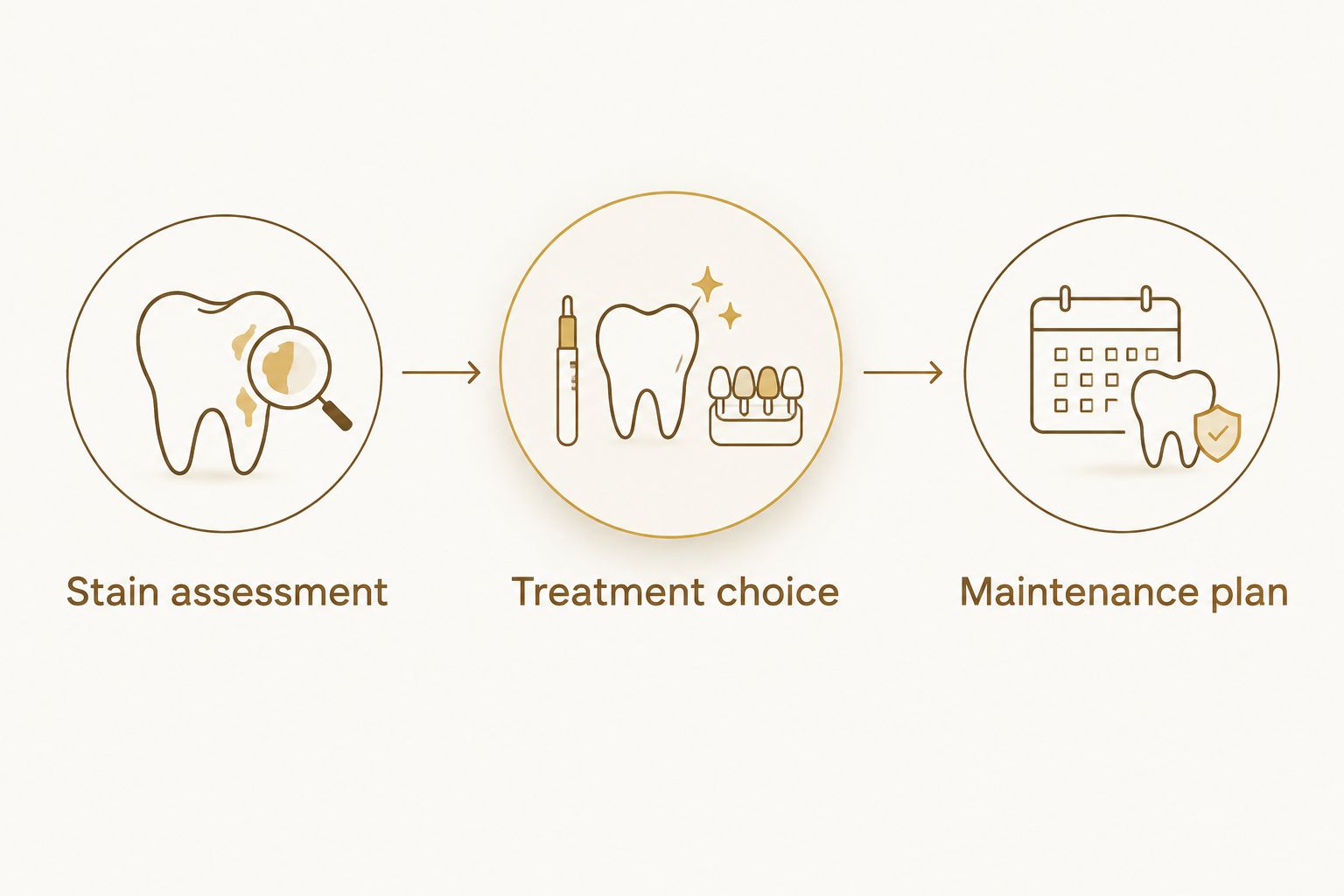 Three steps for planning whitening: stain assessment, treatment choice, and maintenance