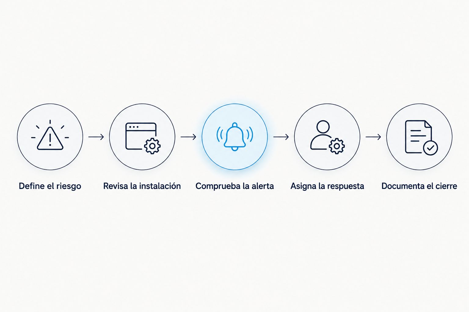 Proceso para validar cámaras con IA, desde definir el riesgo hasta documentar el cierre del evento.