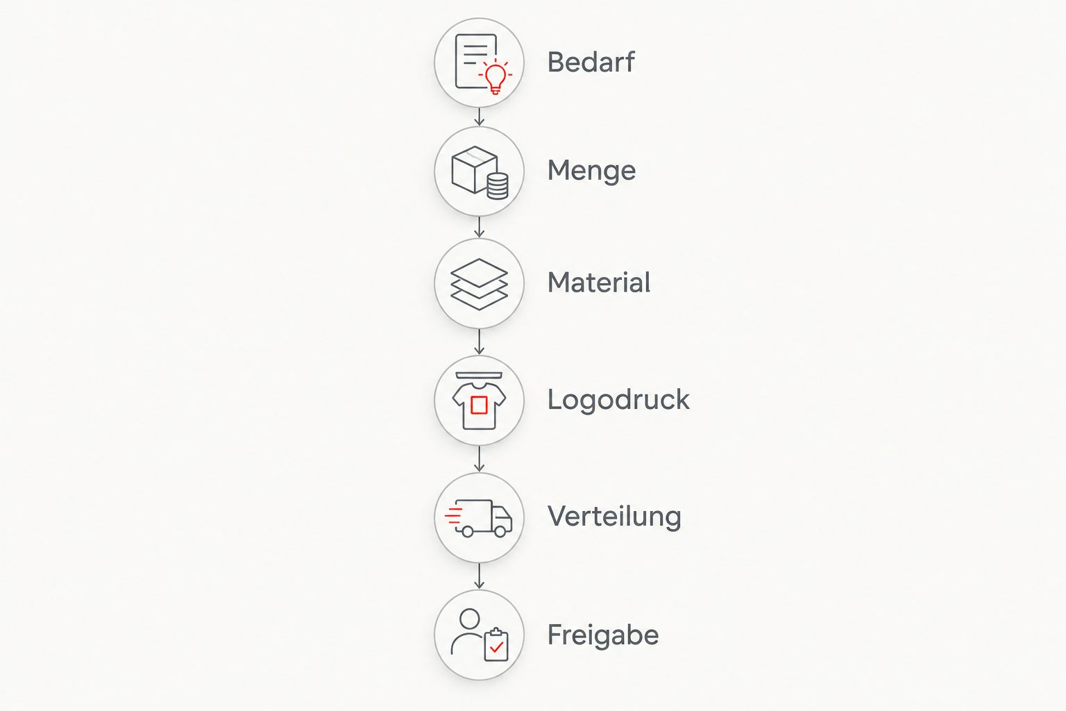 Beschaffungsablauf vom Bedarf über Menge und Logodruck bis zur Freigabe