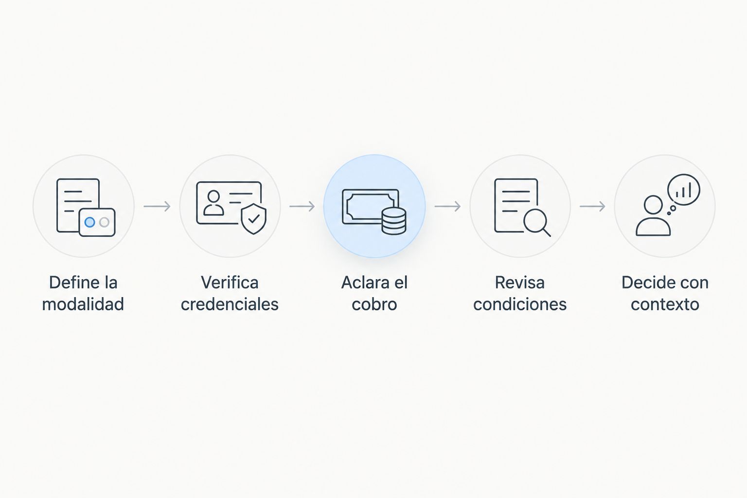 Pasos para comparar modalidad, credenciales, cobro y condiciones de terapia en línea.
