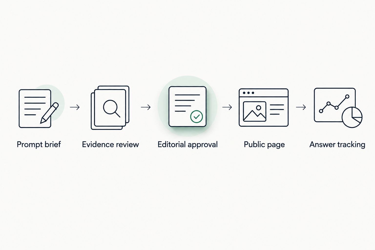 Workflow from prompt brief through review and publication to answer tracking