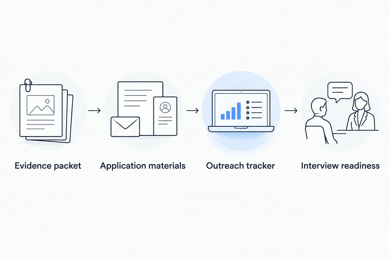 Four recruiting stages connecting competition evidence to applications, outreach, and interview readiness