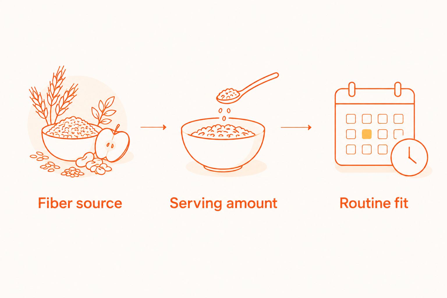 Three label checks: fiber source, serving amount, and routine fit