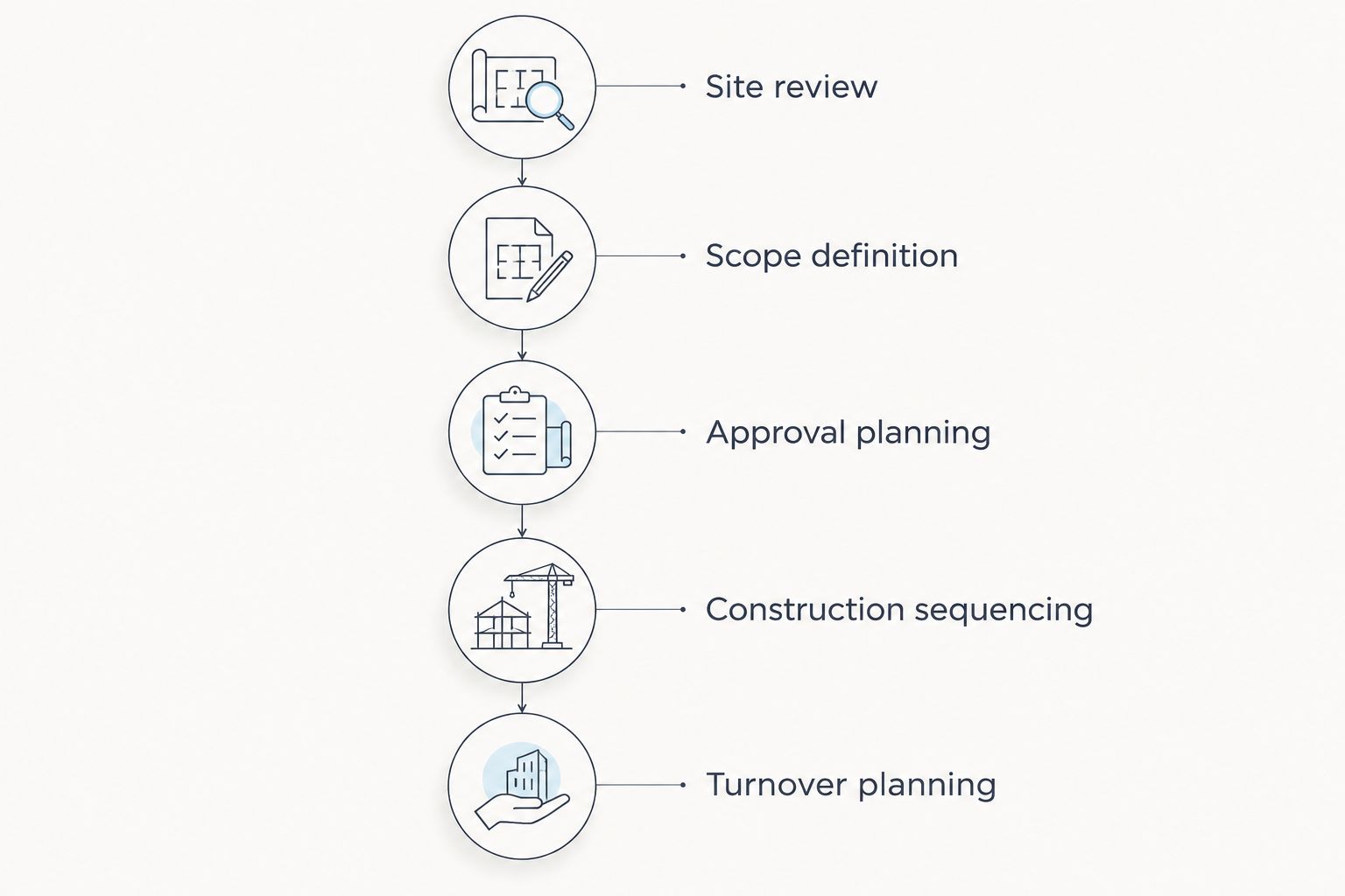 Five stages connecting an office site review to construction turnover