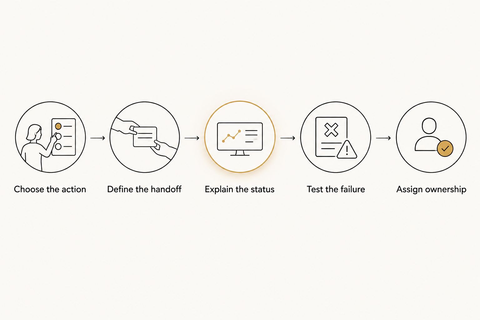 Appointment workflow from choosing the visitor action to assigning ongoing ownership