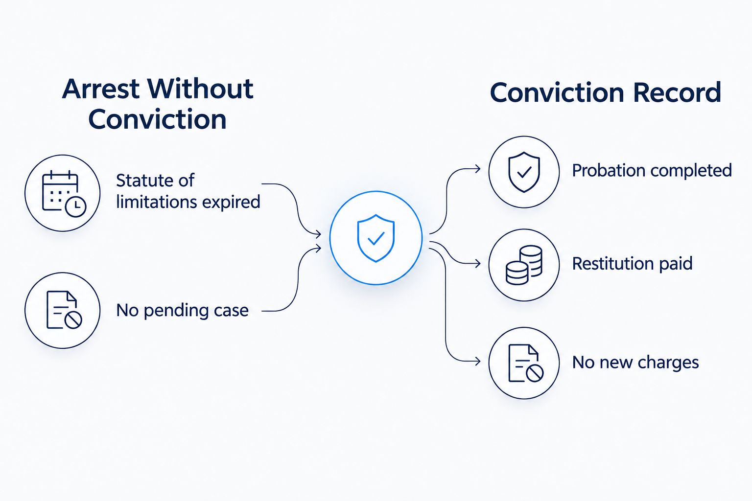 Two-column diagram comparing arrest record and conviction record eligibility conditions