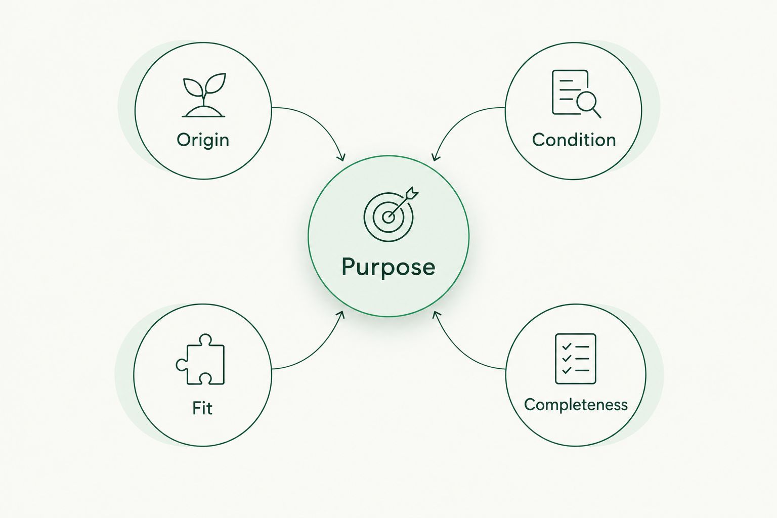 Buying checklist connecting purpose with origin, condition, fit and completeness
