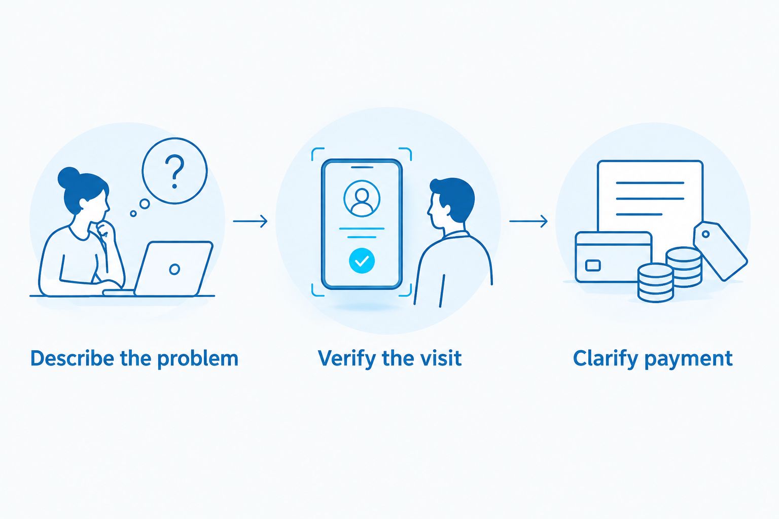 Three booking steps: describe the problem, verify the visit, and clarify payment