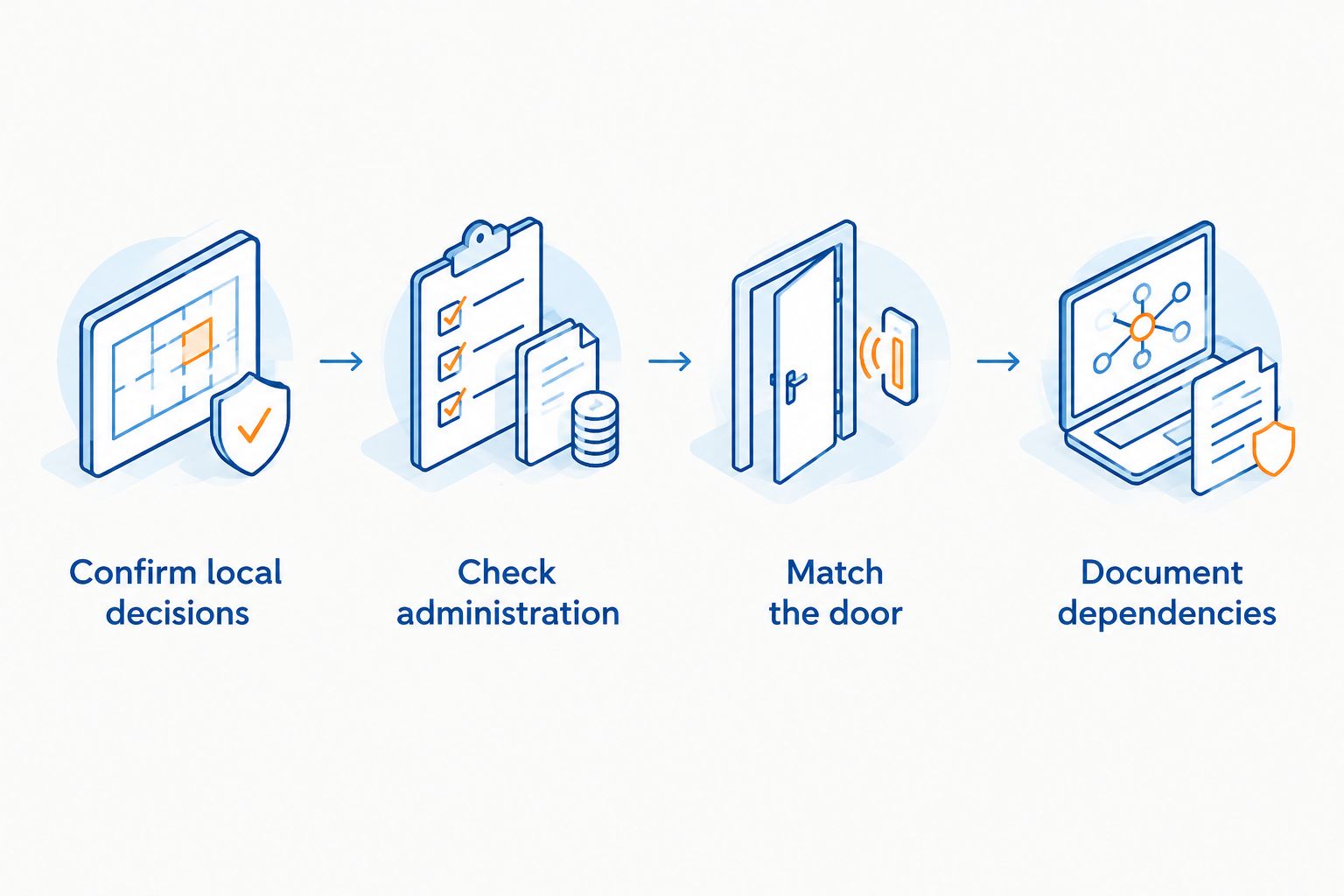 Selection steps covering local decisions, administration, door suitability and equipment dependencies