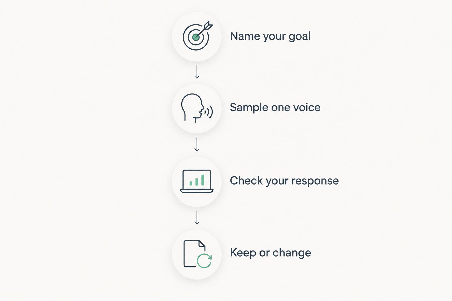 Four steps for choosing a meditation app based on purpose, teaching voice, and personal response.