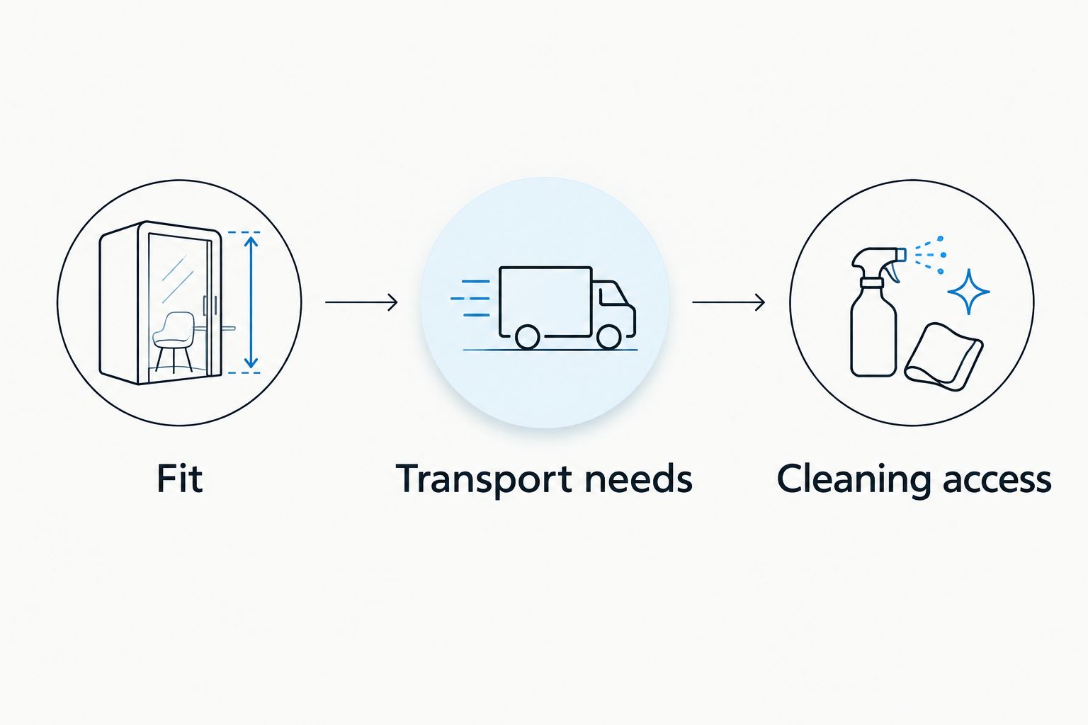 Three checks for choosing a holder: fit, transport needs, and cleaning access
