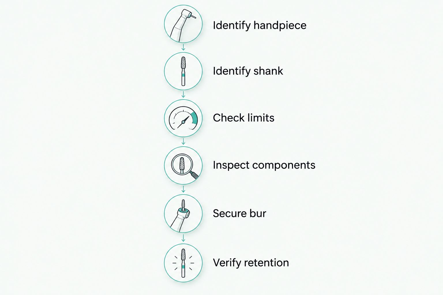 Six checks from identifying a handpiece and bur shank to securing the bur and verifying retention.