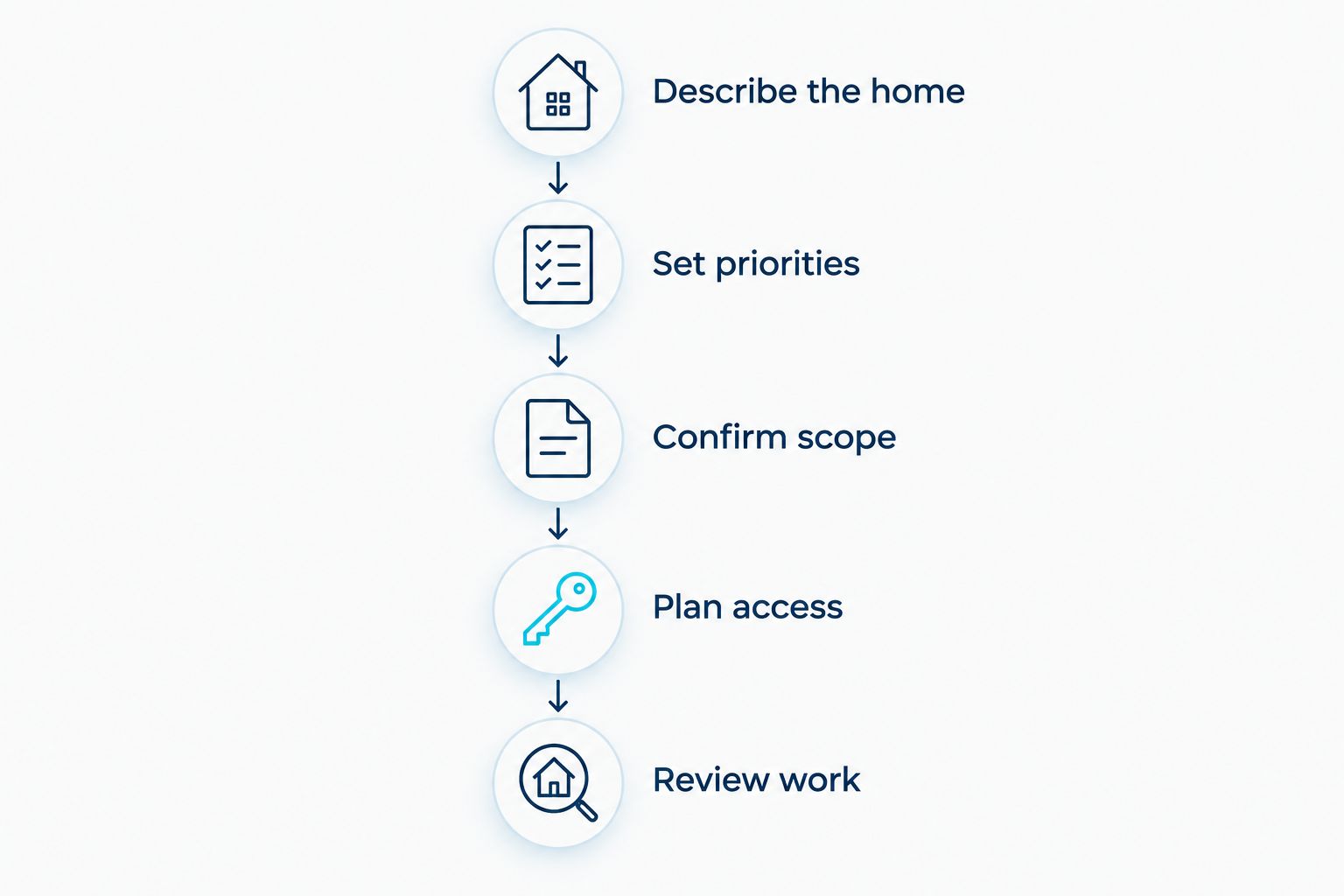 Five steps for comparing and arranging a house-cleaning visit
